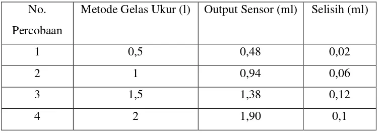 Tabel 4.1 Pengujian data flow sensor  