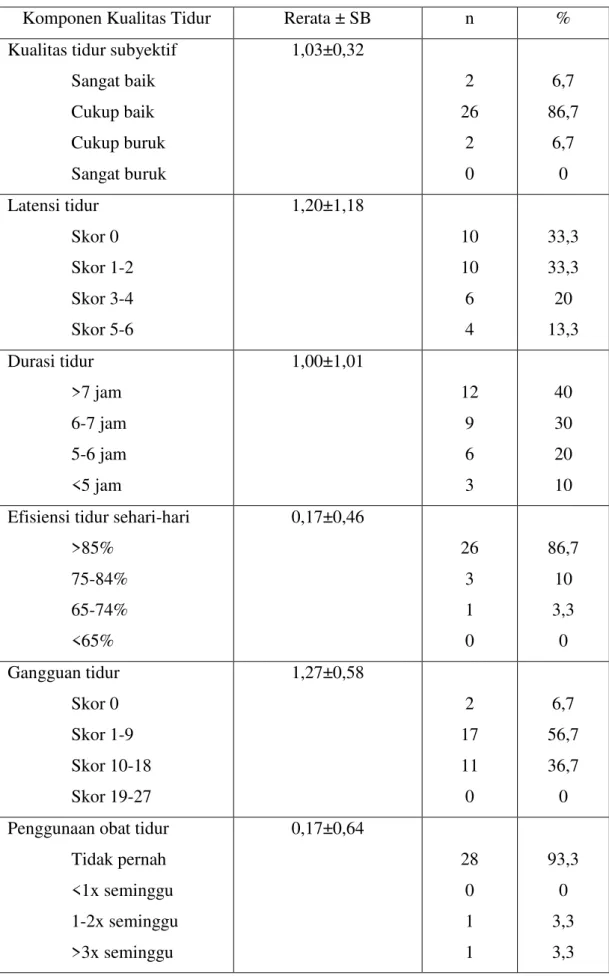 Tabel 3. Distribusi pasien LES berdasarkan 7 (tujuh) komponen kualitas tidur  Komponen Kualitas Tidur  Rerata ± SB  n  %  Kualitas tidur subyektif 