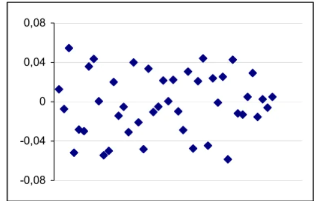 Gambar 1. Plot data error hasil pembelajaran JST harga terna akarwangi  Figure 1.   Error plot of ANN training of vetiver price 