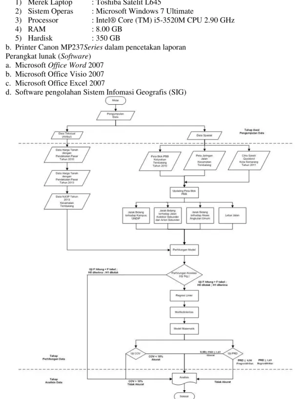 Gambar 2. Diagram Alir Penelitian 