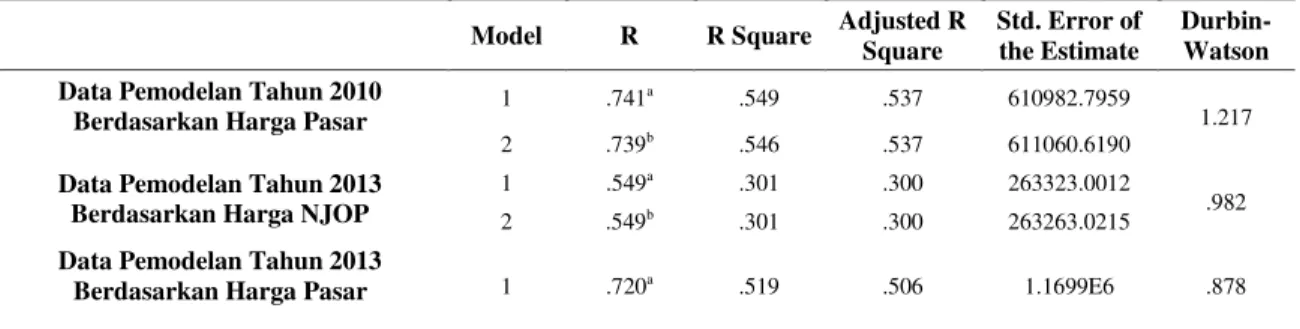 Tabel 2. Tabel Model Summary 