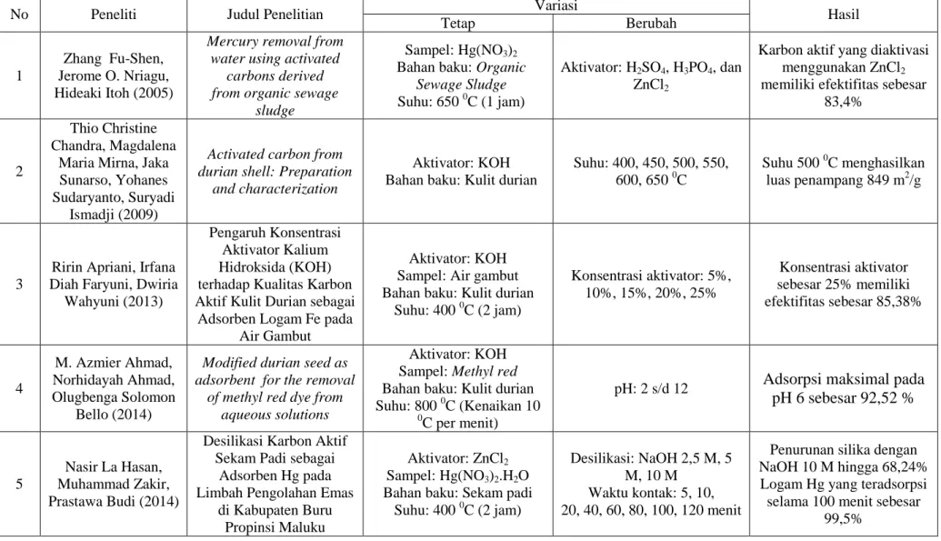 Tabel 1.1 Penelitian Yang Memanfaatkan Kulit Durian Dan Logam Hg 