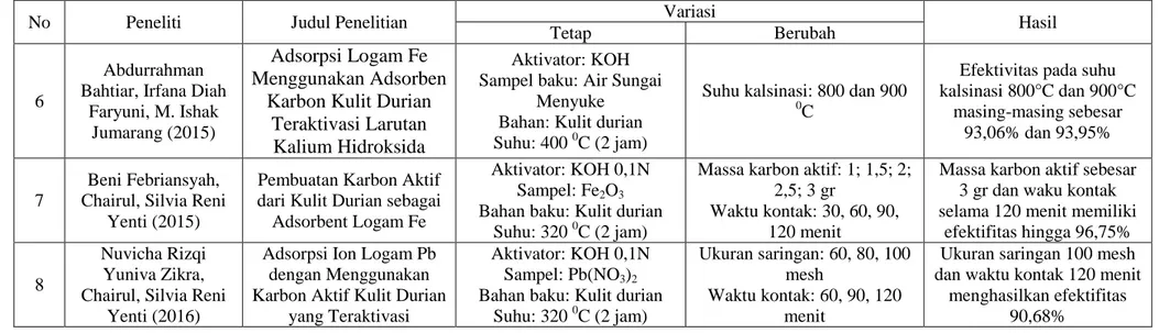 Tabel 1.1 Penelitian Yang Memanfaatkan Kulit Durian Dan Logam Hg (Lanjutan) 