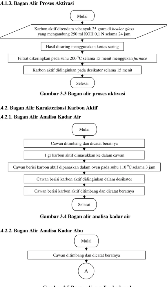Gambar 3.3 Bagan alir proses aktivasi  3.4.2. Bagan Alir Karakterisasi Karbon Aktif 