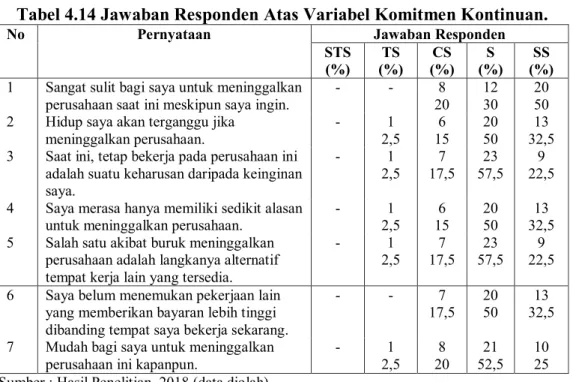 Tabel  4.14  berikut  menunjukkan  jawaban  responden  terhadap  butir  pernyatan  yang diberikan