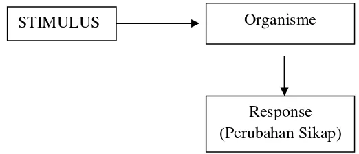 Gambar 2. 1 Teori S-O-R 