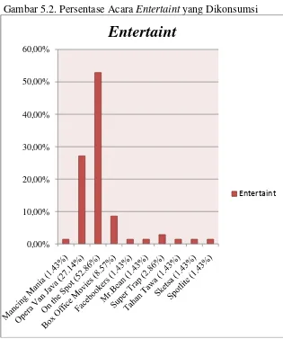 Gambar 5.2. Persentase Acara Entertaint yang Dikonsumsi 