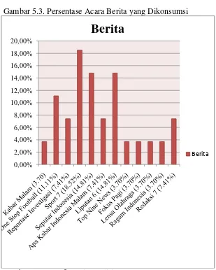 Gambar 5.3. Persentase Acara Berita yang Dikonsumsi 