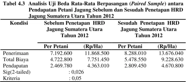 Tabel 4.3  Analisis Uji Beda Rata-Rata Berpasangan (Paired Sample) antara   Pendapatan Petani Jagung Sebelum dan Sesudah Penetapan HRD  Jagung Sumatera Utara Tahun 2012 