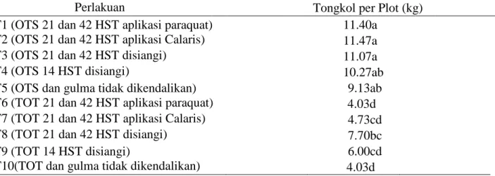 Tabel  2.  Produksi  Tongkol  Per  Plot  pada  berbagai  pengendalian  gulma  di  Kabupaten  Deli  Serdang