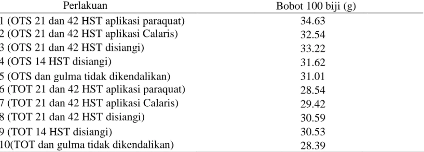 Tabel  4.  Bobot  100 Biji jagung pada beberapa perlakuan pengendalian gulma  di  Kabupaten  Deli Serdang 