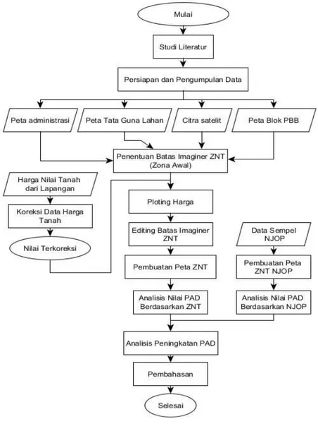 Diagram alir yang digunakan dalam penelitian ini sebagai berikut: 