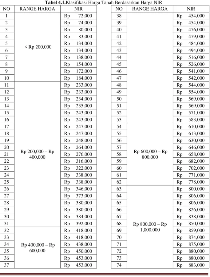 Tabel 4.1.Klasifikasi Harga Tanah Berdasarkan Harga NIR 