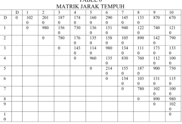 TABEL 6   MATRIK JARAK TEMPUH 