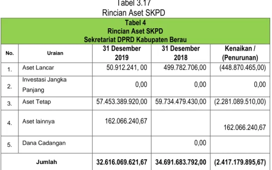 Tabel 4  Rincian Aset SKPD  Sekretariat DPRD Kabupaten Berau 