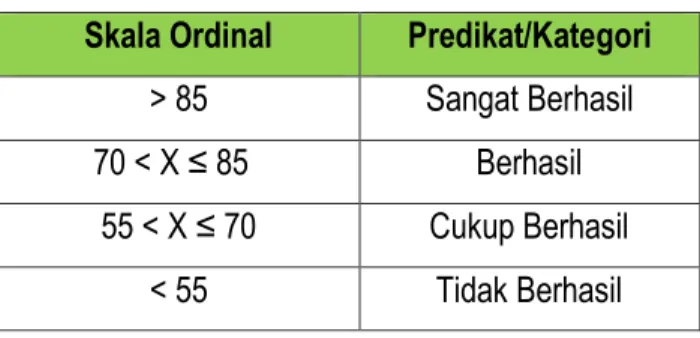 Tabel    3.1     : Skala pengukuran  Skala Ordinal  Predikat/Kategori 