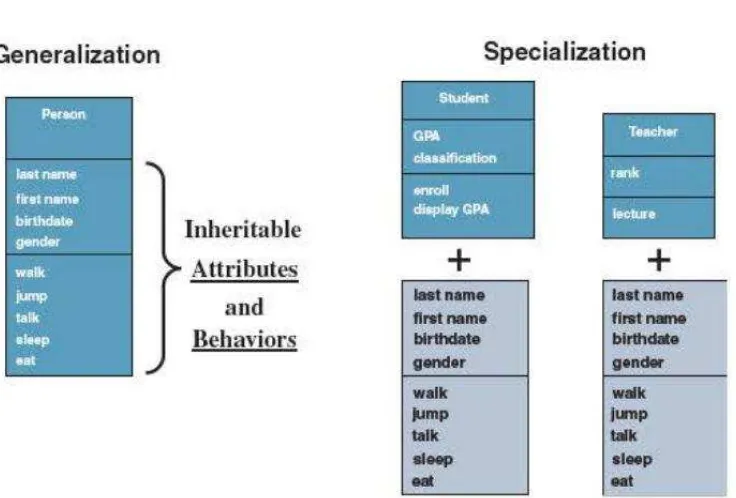 Gambar 2. 12 - Contoh generalization dan specialization 