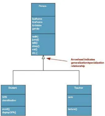 Gambar 2. 14 - Contoh association pada UML 
