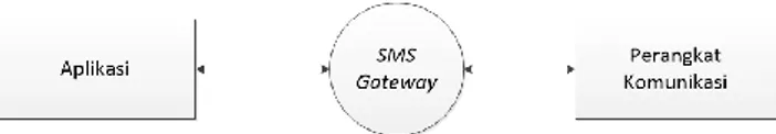 Gambar 1 Alur Kerja SMS Gateway 