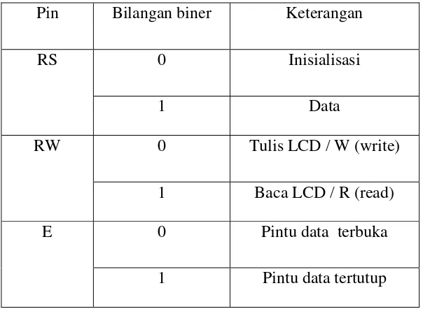 Tabel 2.1.Operasi Dasar LCD 