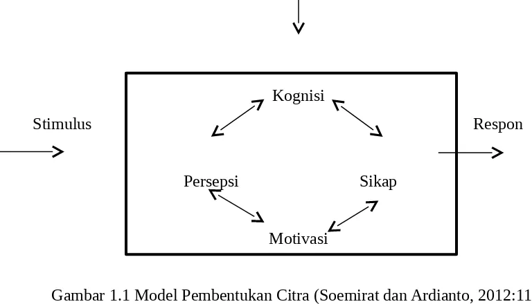 Gambar 1.1 Model Pembentukan Citra (Soemirat dan Ardianto, 2012:115)