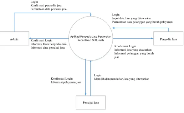 Gambar 2.  Diagram konteks aplikasi  4.  Pembuatan program 