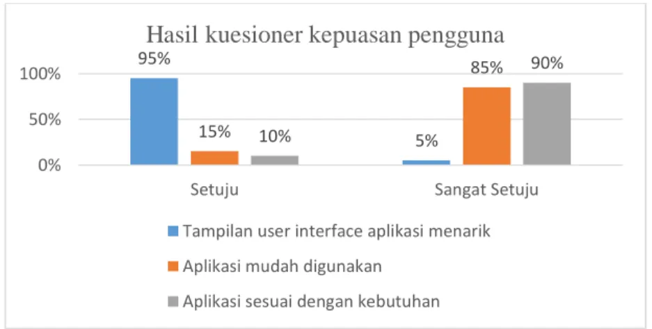 Gambar 4. Grafik hasil kepuasan pengguna 