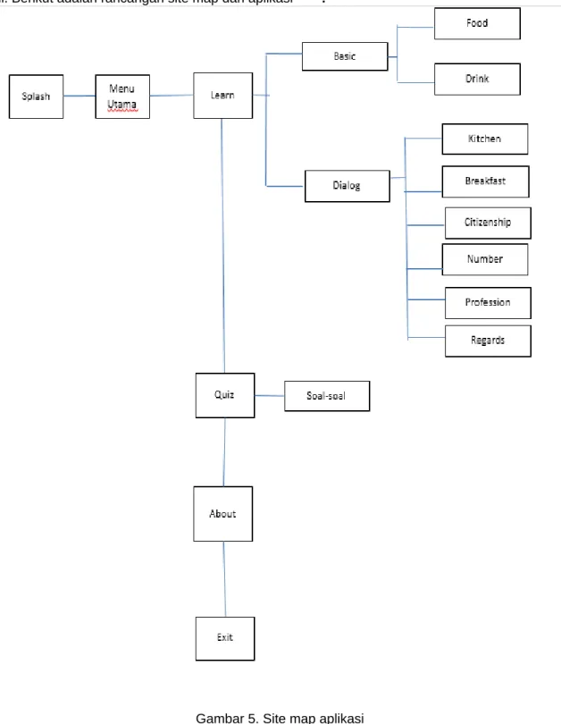 Gambar 5. Site map aplikasi 