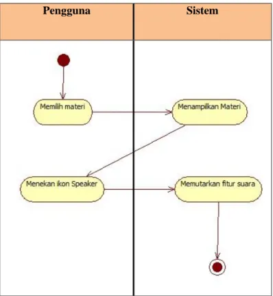 Gambar 3. Activity Diagram Mendengarkan Audio 