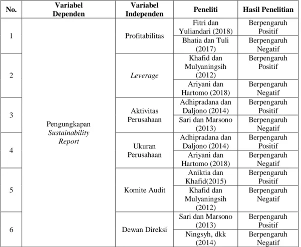 Tabel 1.1  RESEARCH GAP 
