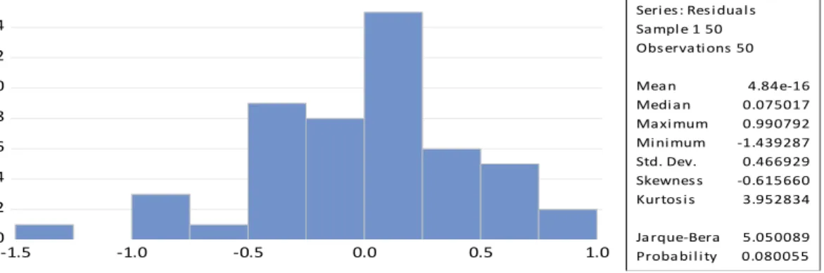 Tabel 4.7  Hasil Uji Normalitas 