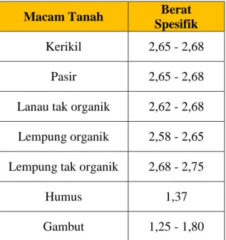 Tabel 2.3 Berat Spesifik Tanah 