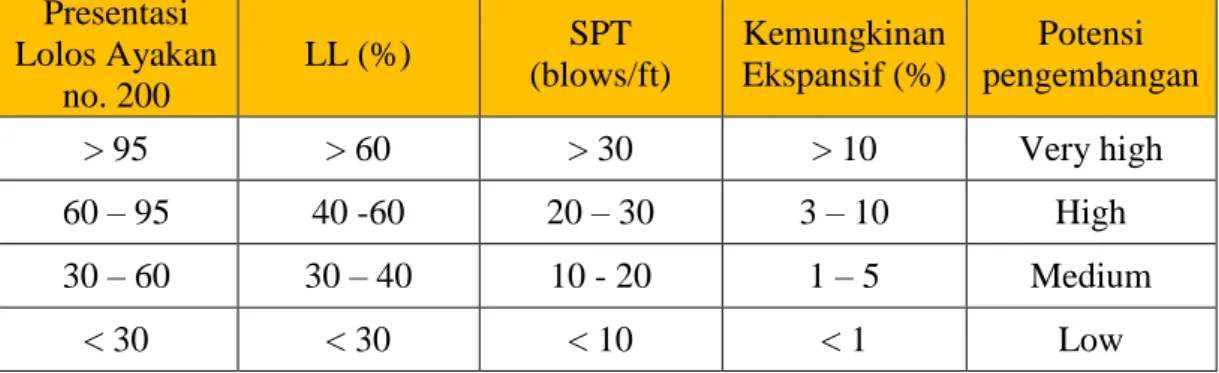 Tabel 2.6 Klasifikasi Tanah Ekspansif Berdasarkan Persentasi Lolos Ayakan No. 200,  Batas Cair, dan SPT