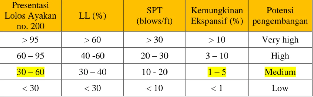 Tabel 4.4 Klasifikasi Tanah Ekspansif Berdasarkan Persentasi Lolos Ayakan No. 200,  Batas Cair, dan SPT