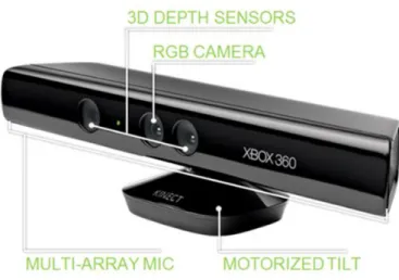 Gambar 2.2 Kinect Xbox 360 (generasi pertama)[10] 