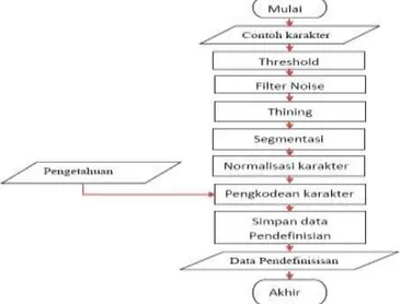 Gambar 4. Struktur Kerja Sistem Pendefinisian. 