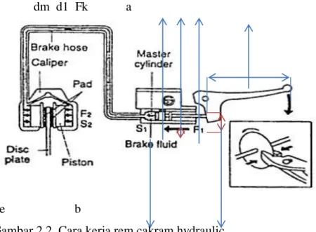 Gambar 2.2. Cara kerja rem cakram hydraulic