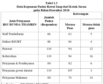 Tabel 1.3 Data Kepuasan Pasien Rawat Inap dari Kotak Saran  