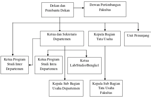 Gambar 2.1. Bagan Struktur Organisasi Fakultas  