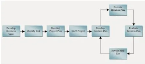 Gambar 1.1 RUP Workflow (Relational Unified Process)