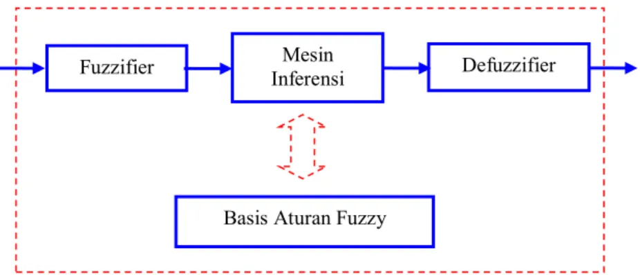 Gambar 2.8 Struktur Fuzzy Controller 