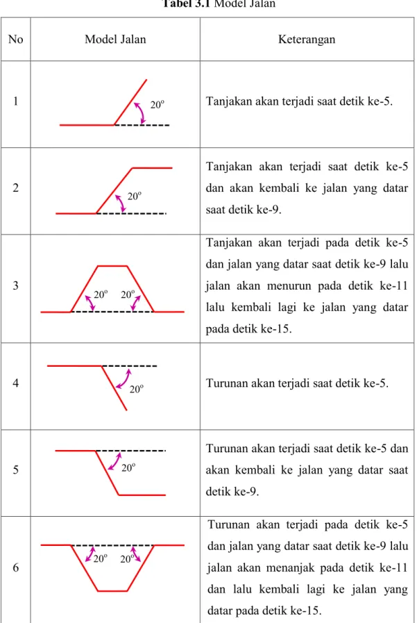 Tabel 3.1 Model Jalan 