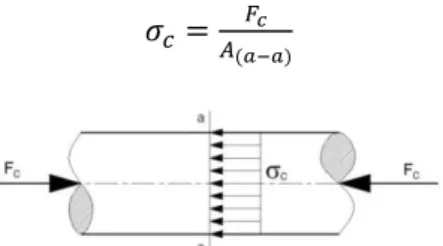 Gambar 2.18 Tegangan normal tekan pada silinder [14] 