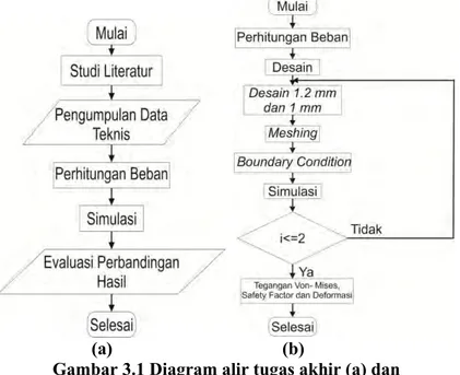 Gambar 3.1 Diagram alir tugas akhir (a) dan   diagram alir simulasi (b) 