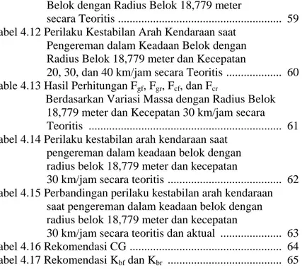Tabel 4.12 Perilaku Kestabilan Arah Kendaraan saat   Pengereman dalam Keadaan Belok dengan   Radius Belok 18,779 meter dan Kecepatan 