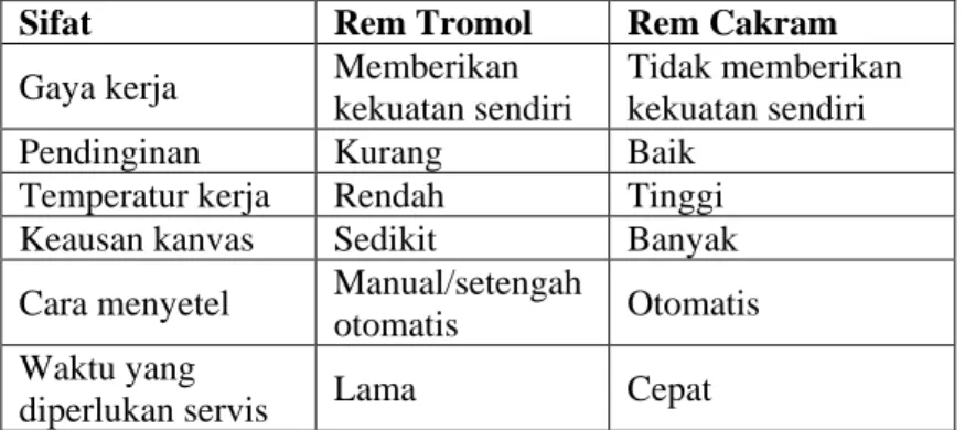 Tabel 2.1 Perbedaan rem cakram dengan rem tromol [5] Sifat  Rem Tromol  Rem Cakram  Gaya kerja  Memberikan 
