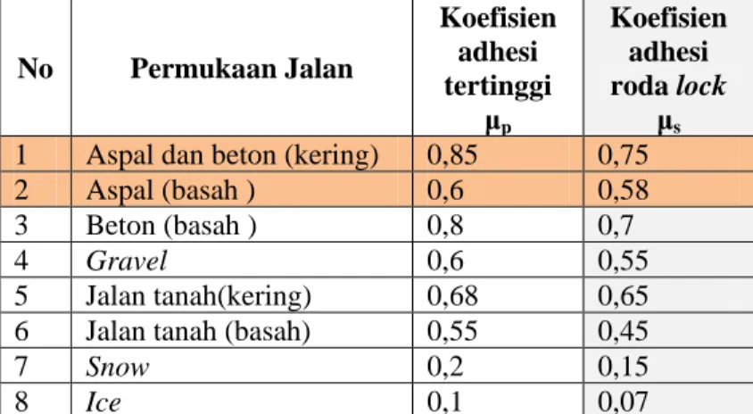 Tabel 2.3 Koefisien adhesi ban pada bermacam-macam jenis jalan    berdasarkan J.J Taborek [9] 