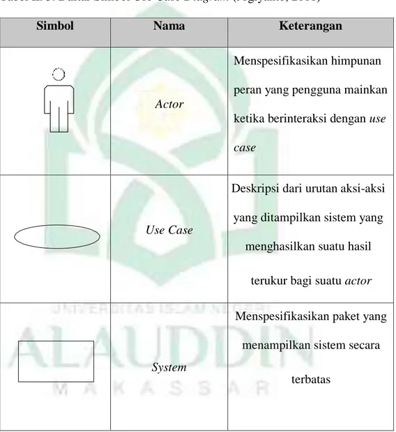 Tabel II. 5. Daftar Simbol Use Case Diagram (Jogiyanto, 2001) 