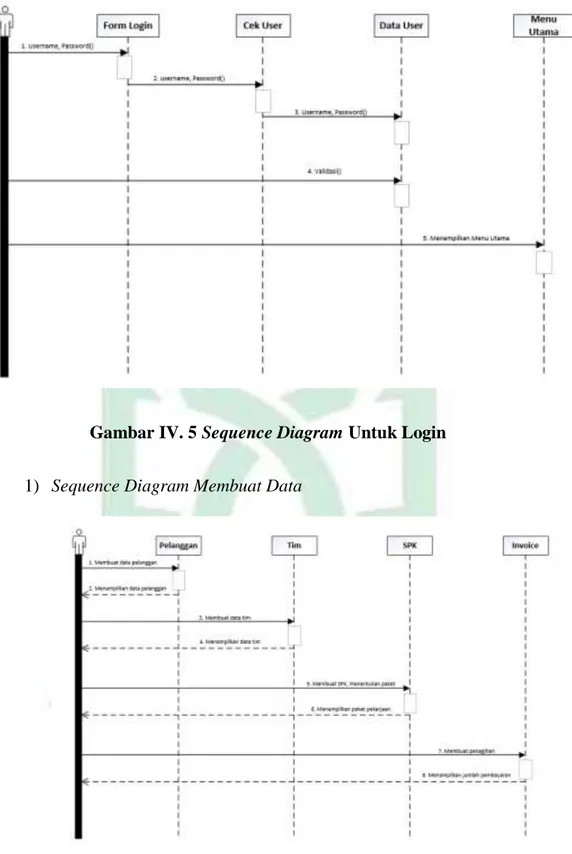 Gambar IV. 5 Sequence Diagram Untuk Login 