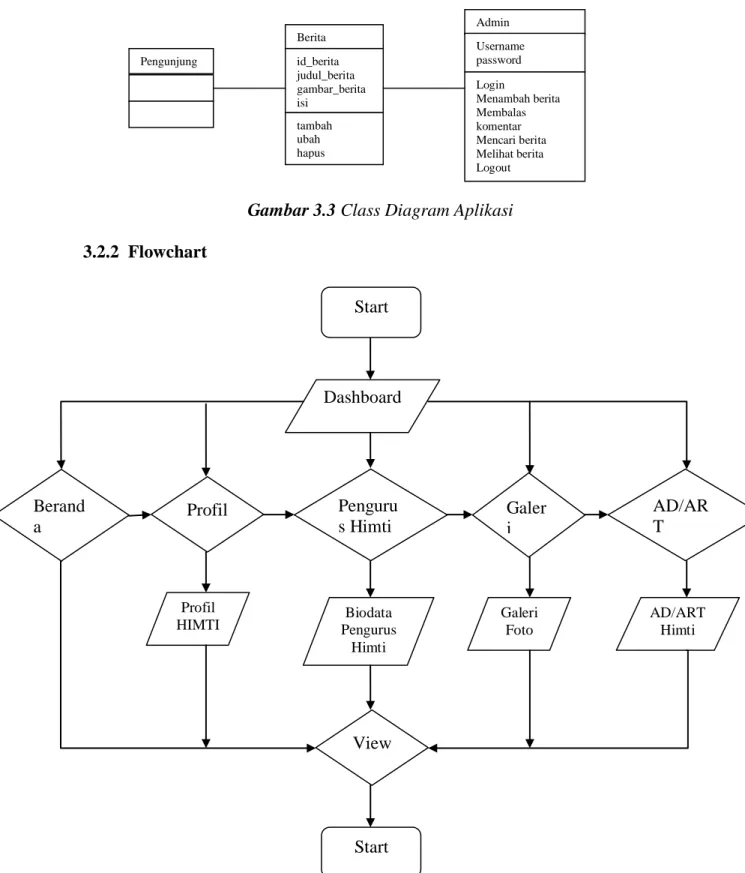 Gambar 3.3 Class Diagram Aplikasi  3.2.2  Flowchart 